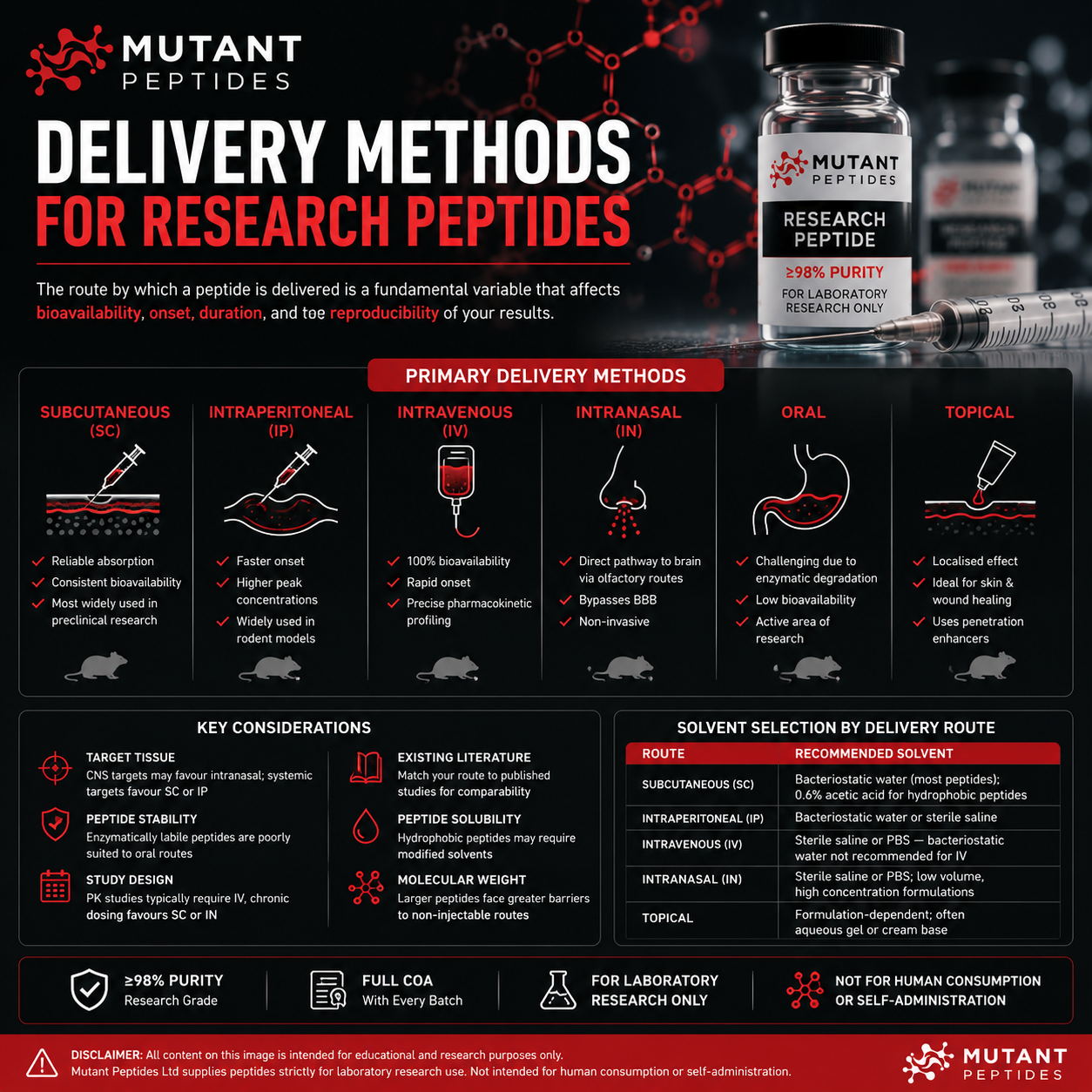Delivery Methods for Research Peptides: A Complete Guide